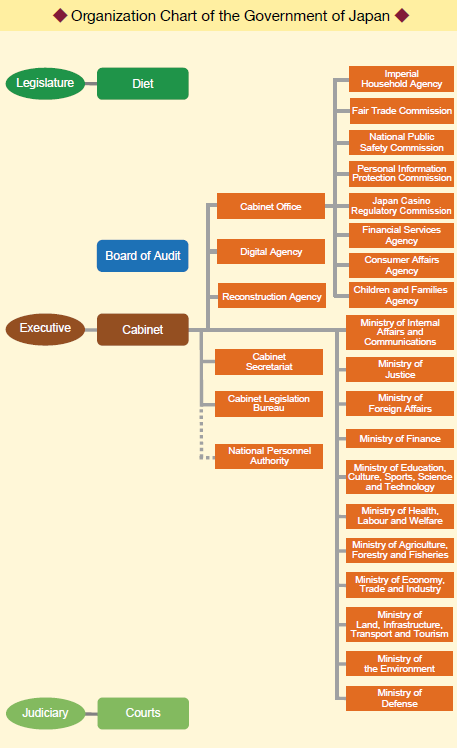 Organization Chart of the Government of Japan